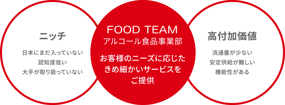 在日本还没有进入的认知度低的大公司没有处理的FOOD TEAM酒精食品事业部根据顾客的需求提供细致的服务高附加值流通量少的稳定供给有难的功能性